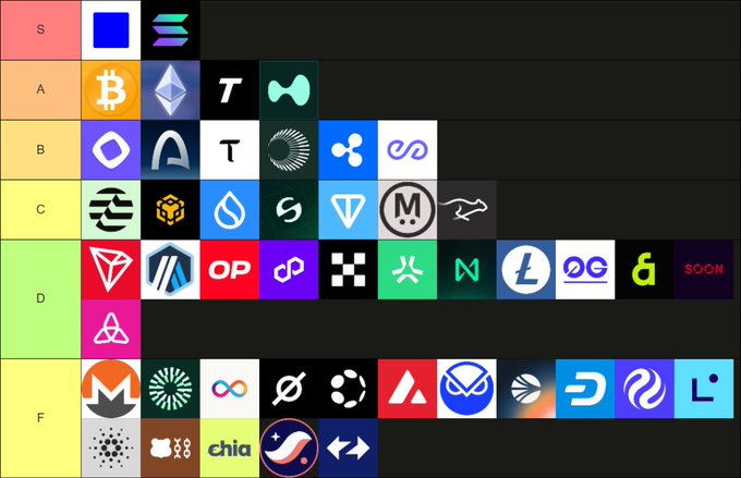 A cryptocurrency tier list ranking various tokens and projects by letter grades (S, A, B, C, D, F), featuring recognizable logos including Bitcoin, Ethereum, and others.