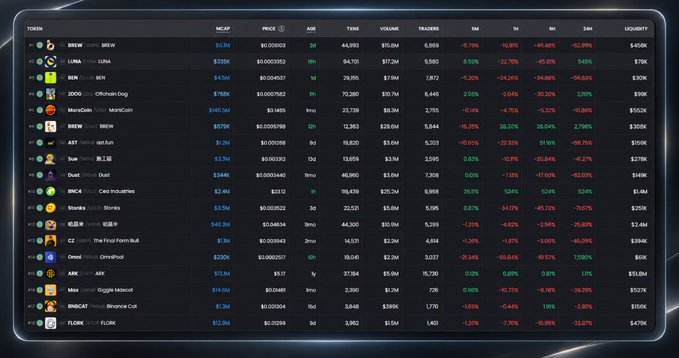 A cryptocurrency market tracking dashboard displaying various meme tokens including BREW, LUNA, BEN, DOGE, MicroCoin, BRETT, AST, Sui, Dust, BRICS, Bonks, COC, The First Farm Bull, Omesa, APX, Dogy Mascot, BNBCAT, and FLOKI with their market caps, prices, 24h volume, trade counts, and percentage changes.