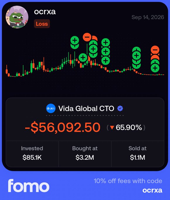 A promotional card from "fomo" displays a trading chart for user "ocrxa" dated Sep 14, 2026, showing a realized loss on $Vida Global CTO (CTO) of -$56,092.50 (▼65.90%), with $85.1K invested, bought at a $3.2M market cap, and sold at $1.1M, illustrating the trader's exit from the project after deciding to redirect support toward $ALICE.