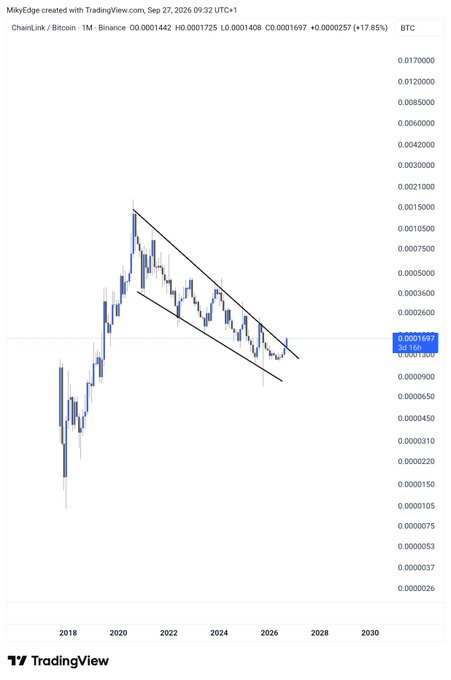 A TradingView monthly chart of the ChainLink/Bitcoin (LINK/BTC) pair on Binance shows the price recently breaking above a long descending channel that capped gains from roughly 2020 to 2026, climbing to about 0.0001725 BTC (+17.85%), supporting the post's claim that LINK is breaking out of six-year resistance on the BTC pair.