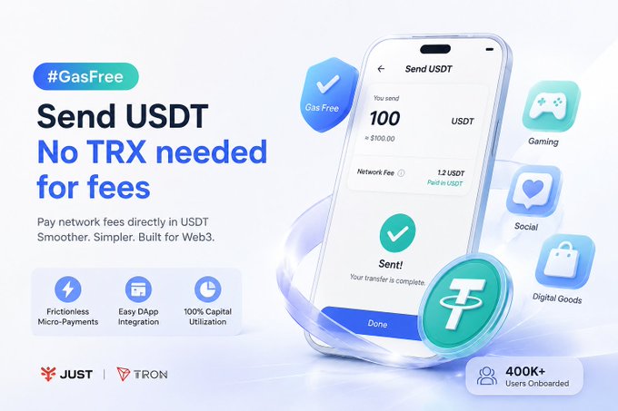 A promotional graphic by Just and Tron showcases the "#GasFree" feature, displaying a smartphone interface where 100 USDT is sent with a 1.2 USDT network fee paid directly in USDT, highlighting benefits like "Frictionless Micro-Payments," "Easy DApp Integration," and "100% Capital Utilization" alongside 400K+ users onboarded. The image directly illustrates the post's message about enabling seamless, fee-less USDT transfers on the TRON network without requiring TRX.