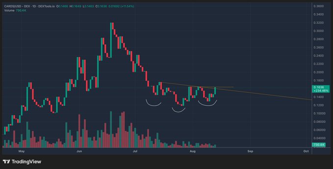 A TradingView financial chart for the CARDANO (ADA) cryptocurrency against DEXTools displays candlestick price data from May to October on a dark background.