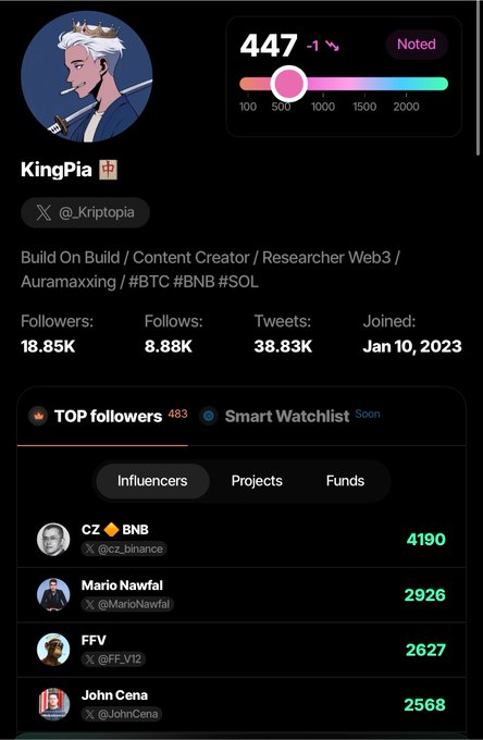 A Twitter profile for "KingPia" (@_Kriptopia) showing 447 points with a "Noted" status, 18.85K followers, and a top followers list featuring CZ 🔶 BNB (@cz_binance) with 4190 followers, Mario Nawfal, FFV, and John Cena. The image appears to showcase a crypto influencer's profile metrics on what looks like an analytics platform, likely posted to prompt feedback on the score or status shown.