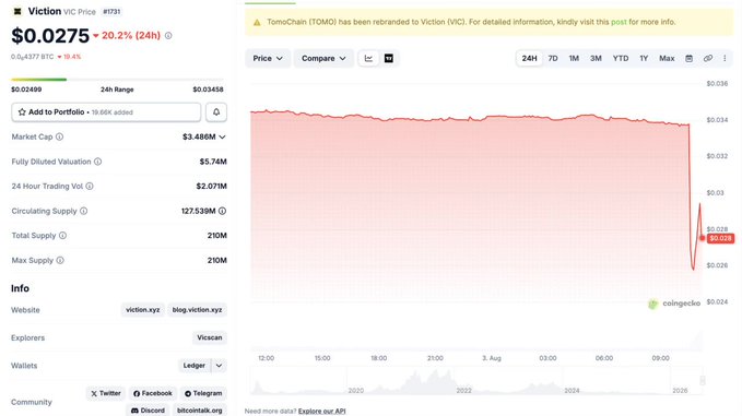 A cryptocurrency price page for Viction (VIC) shows a price of $0.0275, down 20.2% in 24 hours, noting that TomoChain (TOMO) has been rebranded to Viction (VIC).
