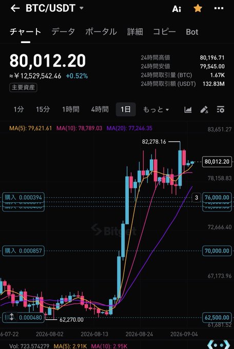 A trading chart showing BTC/USDT with the current price at 80,012.20 (¥12,529,542.46), displaying a 1-day candlestick graph with moving averages and price levels.