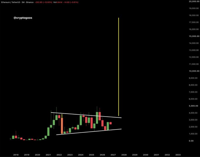 A black-background ETH/Ethereum candlestick chart shows a long-term wedge or channel breakout toward a projected target of $18,000. The chart includes “@cryptogoos,” a top-left readout of about **+92.80% (+10.50%)** with **Vol: 88.4M**, and price-axis ticks rising to **20,000.00**.