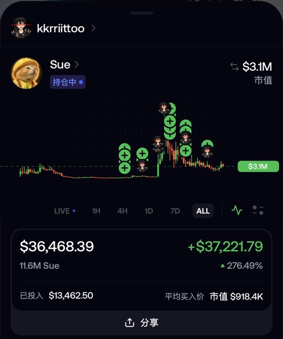 A smartphone screenshot displays a cryptocurrency tracking app showing a coin named 'Sue' with a massive 276.49% gain, peaking at $37,221.79, belonging to the user 'kkrrriittoo'.