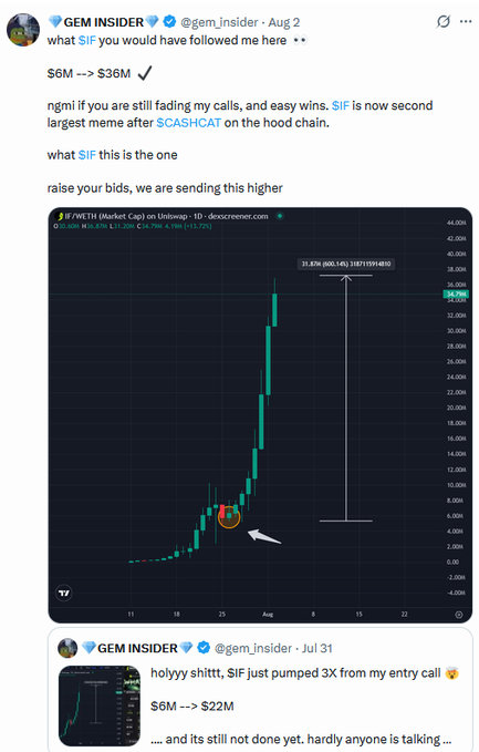 A tweet from "GEM INSIDER" (@gem_insider) showcases a price chart of the token SIF on Uniswap, highlighting a massive 6M to 36M (600%) gain, with text bragging "what SIF you would have followed me here" and "raise your bids, we are sending this higher." This post relates to the accompanying message by promoting one of several successful meme coin calls (SIF as part of CASHCAT ecosystem) used to lure followers to their private Telegram group for future "cooks."