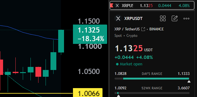 A cryptocurrency trading chart displays XRP/USDT on Binance at 1.1325 USDT, showing a daily gain of +0.0444 (+4.08%) within a range of 1.0828–1.1333, alongside candlestick patterns indicating recent volatility with a notable -18.34% pullback. The promotional post urging viewers to buy XRP aligns with this bullish intraday movement, leveraging the 4.08% uptick to hype a giveaway of 5,000 XRP.