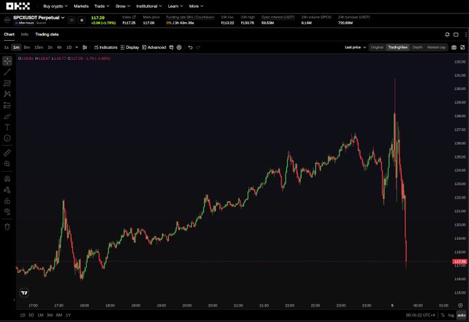 A candlestick chart of $SPCX on the DKX platform showing a sharp price spike to roughly $129.50 around 00:00 UTC followed by a dramatic crash back down to approximately $117.20, illustrating the post-earnings pump and dump volatility noted in the accompanying post.
