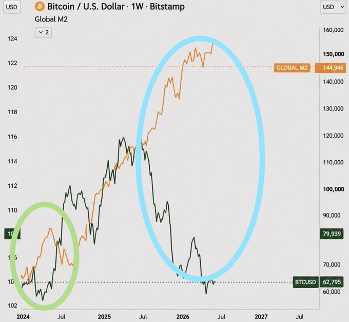 A TradingView chart comparing Bitcoin/USD (BTCUSD) price against the Global M2 index on a weekly timeframe, with Bitcoin (green) circled in green showing an earlier correlation and a larger blue ellipse highlighting the recent divergence where Global M2 (orange) has surged to 144,946 while BTCUSD has dropped to 62,795.