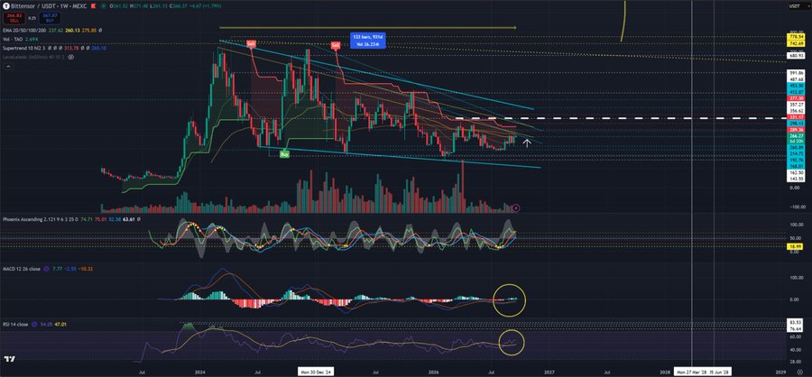 A weekly USDT-MEXC chart displays Bitcoin's price action alongside EMA (20/50/100/200) moving averages, Phoenix Ascending, MACD, and RSI indicators, with the post highlighting the rare alignment of the 1-week, 2-week, and 3-week indicators ("1w-2w-3w alignment") circled in yellow on the MACD and RSI panels. The chart shows Bitcoin hovering around $261 with annotations noting "Vol: 16w 2.31%" and "Vol: 2w 2.71%," suggesting the significance of this multi-timeframe technical alignment not seen in three years.