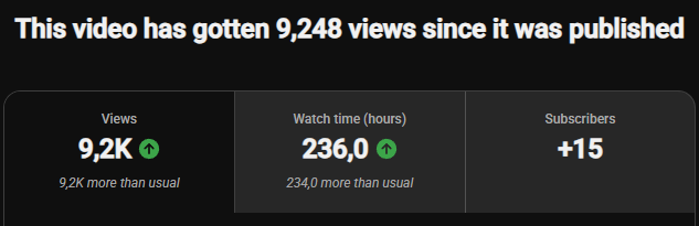 A YouTube analytics dashboard titled 'This video has gotten 9,248 views since it was published,' showing 9.2K views (9.2K more than usual), 236.0 hours of watch time, and +15 subscribers.