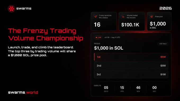 A dark-themed promotional graphic for 'The Frenzy Trading Volume Championship' by swarms.world, showing $100.1K in volume, 16 launches, and a $1,000 SOL prize pool distributed among 1st ($500), 2nd ($350), and 3rd ($150) places, with a countdown timer.