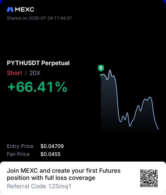 A MEXC shared position screenshot showcasing a profitable short trade on PYTHUSDT Perpetual at 20X leverage, gaining +66.41% with entry price at $0.04709 and fair price at $0.0455, paired with a referral code (12Smq1) promo. The image aligns with the post's message by providing proof of a successful PYTH short trade to encourage others to follow the call and join MEXC.