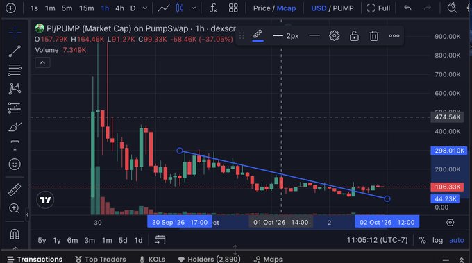 A cryptocurrency trading chart for the PI/PUMP pair on PumpSwap showing a market cap of $157.79K with a downward trendline and a -37.05% change.