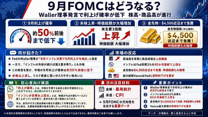 A Japanese financial infographic titled "9月FOMCはどうなる？" (What will happen at the September FOMC?) highlighting that following Governor Waller's remarks, the September rate hike probability has dropped to around 50%, with key data points including US stock price/timeframe increases, gold prices approaching $4,500, and upcoming focus on August US CPI release. The chart reinforces the post's message about the recent dovish shift in Fed expectations, showing market reactions and noting that subsequent movement depends on the upcoming inflation data.