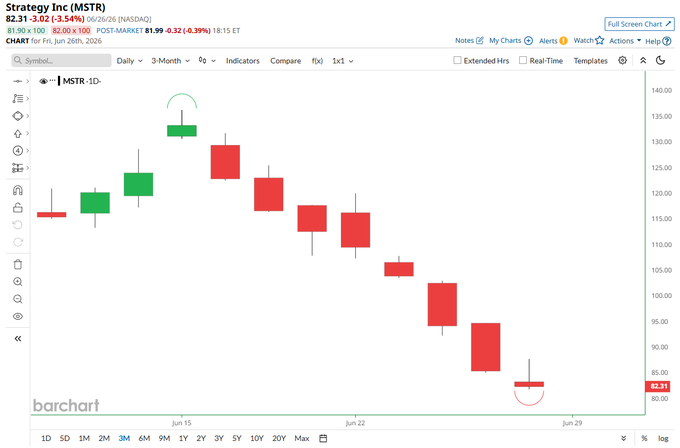 A daily candlestick chart of MicroStrategy ($MSTR) on Barchart shows a sharp downtrend from ~$135 in mid-June to $82.31 (-3.54%) by June 26, 2026, with the final candle marked by a red "timber" arc — visually emphasizing the stock's fall, in line with the "Timberrrrrrrrrrrr" caption.