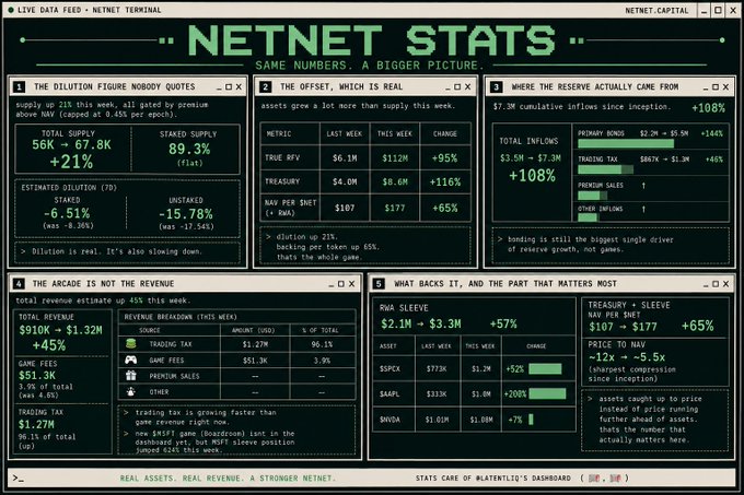 A retro-style terminal dashboard titled "NETNET STATS" displaying financial metrics including supply figures (56K @ $67.8K, +21%), dilution data (-6.51% estimated, -15.78% unstaked), treasury values (True RFV $112M, +95%), and revenue breakdowns totaling $910K-$1.32M this week, with the tagline "SAME NUMBERS, A BIGGER PICTURE."