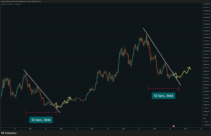 TradingView chart of an unnamed financial asset showing two downtrends, each lasting "52 bars, 364d," with yellow arrows marking potential patterns.