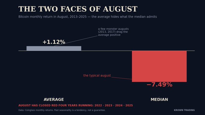 A dark infographic titled "THE TWO FACES OF AUGUST" contrasts Bitcoin's average August monthly return of +1.12% (a small gray bar labeled "a few monster augusts eugsts [sic] (2013, 2017) drag the average positive") against its median return of −7.49% (a large red bar labeled "the typical august"), with a note at the bottom stating "AUGUST HAS CLOSED RED FOUR YEARS RUNNING: 2022 · 2023 · 2024 · 2025" and sourced to "KROWN TRADING." The chart visually reinforces the post's point that the headline-positive average masks the median investor's actual experience of losing roughly 7.5% in a typical August.