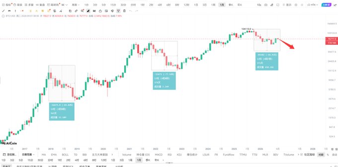 The image shows a BTC/USD monthly candlestick chart displaying Bitcoin's historical price action, with a red arrow pointing downward from the recent all-time high area near $108,878, visually reinforcing the author's contrarian bearish view that a bull market top has likely formed and patience is required before buying.