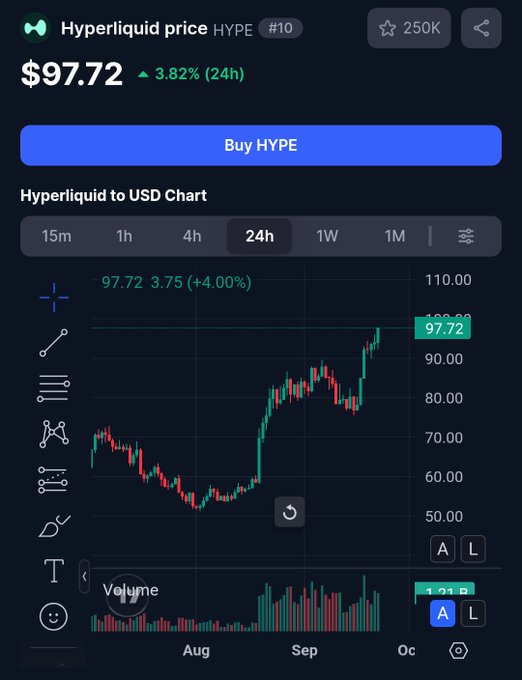A cryptocurrency price page shows 'Hyperliquid price HYPE #10' at $97.72, up 3.82% in 24h, with a 'Buy HYPE' button and a candlestick chart tracking the price from August through October.