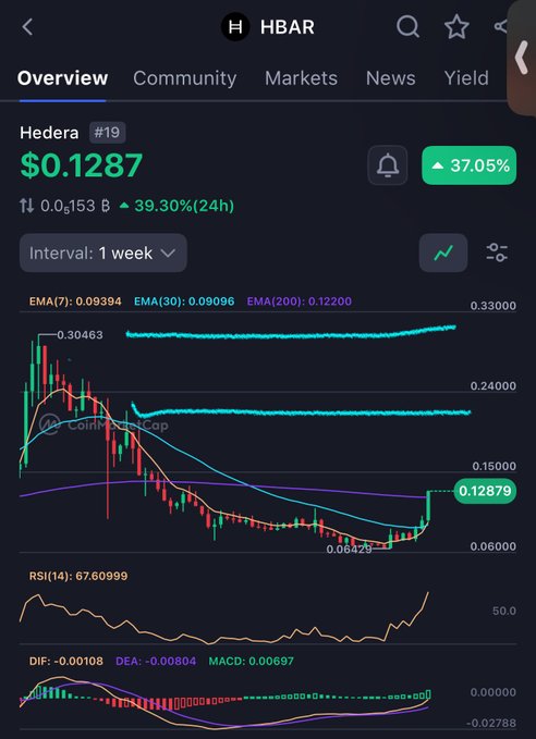 A weekly candlestick chart of Hedera (HBAR), currently priced at $0.1287 with a 37.05% gain, shows a sharp recent breakout after reaching a low of $0.06429, accompanied by a rising RSI of 67.60 and bullish MACD histogram bars, visually supporting the post's bullish comparison to QNT's previous price progression.