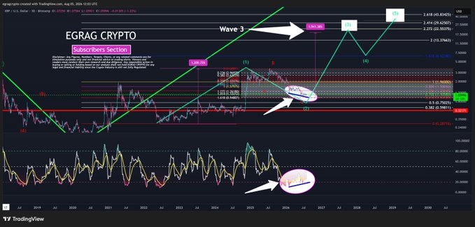 A TradingView chart titled "EGRAG CRYPTO" displays an XRP/USD 3-day candlestick analysis with Elliott Wave annotations, highlighting a potential "Wave 3" breakout setup with key Fibonacci levels (0.618, 0.786) and price targets near $3.45–$2.63. The image visually supports the post's bullish divergence observation, as circled areas on both the price chart and the lower RSI indicator show price making lower lows while RSI forms higher lows, signaling weakening downside momentum.