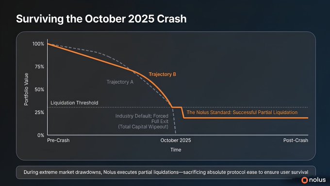 A dark-themed infographic titled "Surviving the October 2025 Crah" showing two portfolio value trajectories (A and B) with labels for "Liquidation Threshold," "Industry Default: Forced Full Exit," and "The Nolus Standard: Successful Partial Liquidation," branded with the nolús logo.