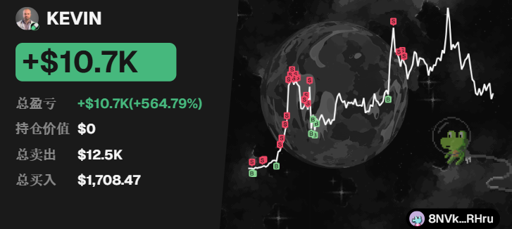 A financial trading screenshot showing user 'KEVIN' with a profit of '+$10.7K (+564.79%)', total selling of '$12.5K', and total buying of '$1,708.47', alongside a candlestick chart over a moon graphic.