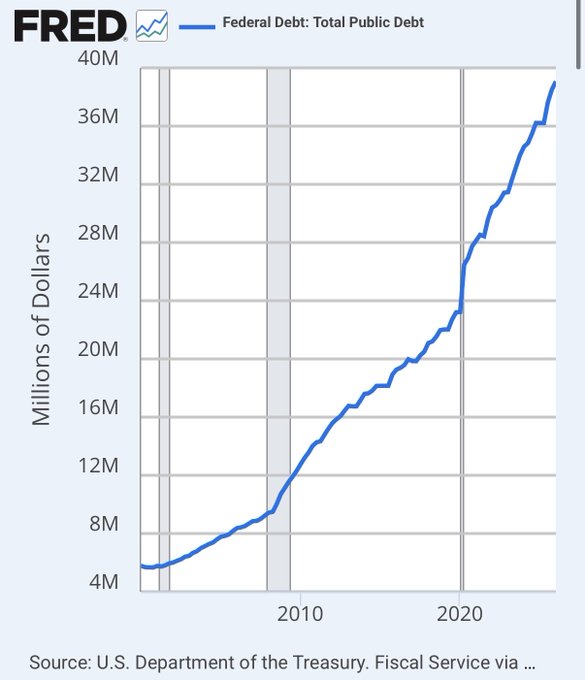 A FRED chart showing U.S. Federal Total Public Debt rising from roughly $5 million in the mid-2000s to nearly $38 million by 2025, illustrating the sharp debt growth that has occurred in the years following the 2008 financial crisis—the same period that gave rise to Bitcoin as an alternative to the perceived failures of fiat currency.