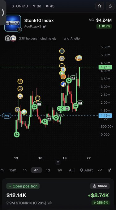 A mobile trading interface displays the $STONK10 (Stonk10 Index) chart showing a recent price surge from $1.19M to $4.24M with a +10.7% gain, where the user has an open position of $12.14K worth of 2.9M STONK10 tokens representing a +256.9% (+$8.74K) return, visualizing the "nice little 4x" gains mentioned in the post.