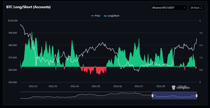 A CoinGlass chart titled 'BTC Long/Short (Accounts)' displaying Bitcoin's price on Binance BTC/USDT over a 24-hour period across 2024, with a white price line overlaid on green and red long/short ratio bars.