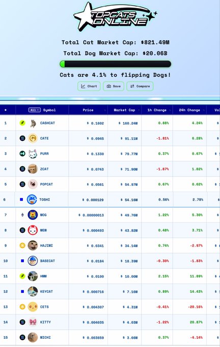 A 'Cats are Online' crypto dashboard showing Total Cat Market Cap of $21.49M and Total Dog Market Cap of $20.06B, with cats at 4.1% to flipping dogs, listing tokens like CASHCAT, CATE, PURR, ZCAT, and POPCAT.