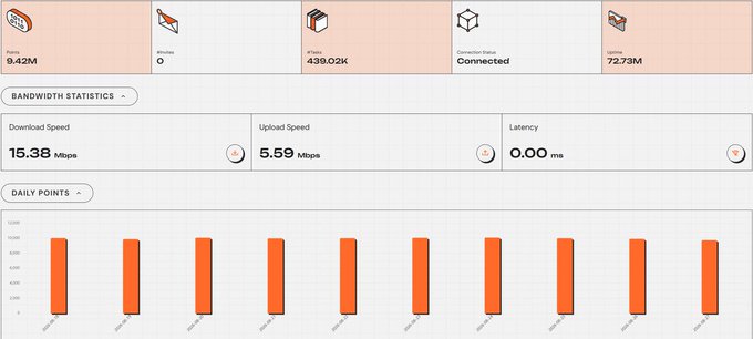 A network bandwidth statistics dashboard showing download speed of 15.38 Mbps, upload speed of 5.59 Mbps, and latency of 0.00 ms, with daily points displayed in an orange bar chart.