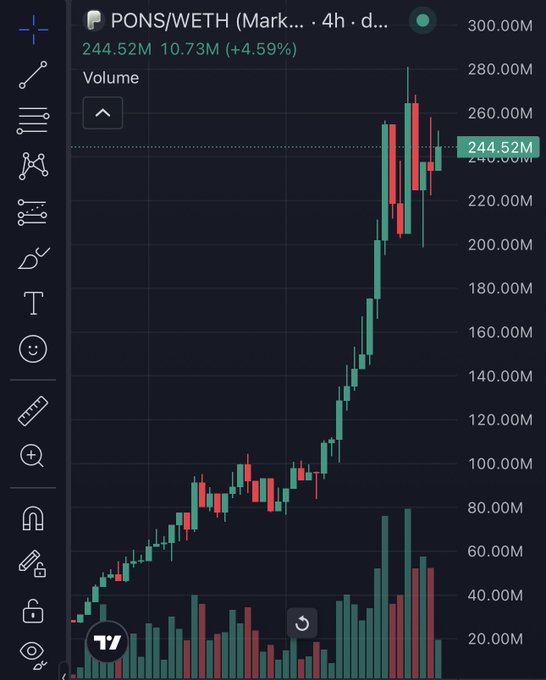 A cryptocurrency trading chart from TradingView showing the PONS/WETH pair with a current price of 244.52M, displaying a 4-hour timeframe with candlestick data showing significant upward price movement (+4.59%) and volume bars at the bottom.