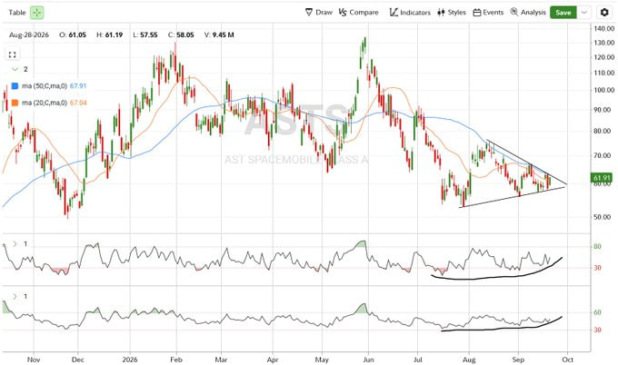 A stock chart for ticker 'ASTS' (AST SPACEMOBILE CLASS A) with OHLC data of 'O: 61.05 H: 61.19 L: 57.55 C: 58.05 V: 9.45 M', showing moving averages and RSI indicators on a daily timeframe from November to October.