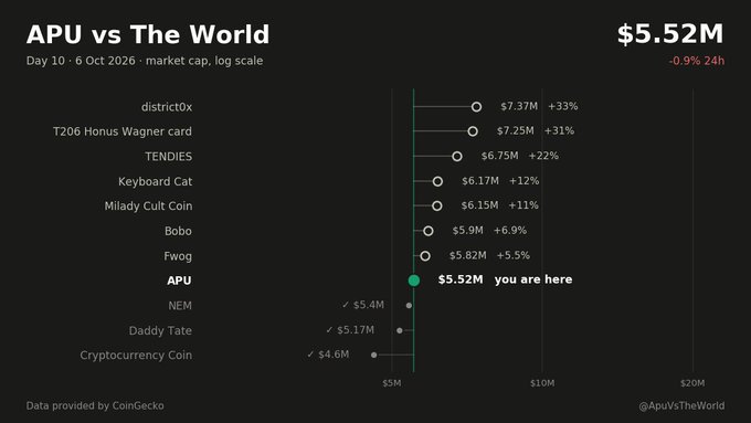 A market cap comparison chart titled 'APU vs The World' showing APU at $5.52M ranked among crypto tokens like district0x, TENDIES, Bobo, and Fwog.