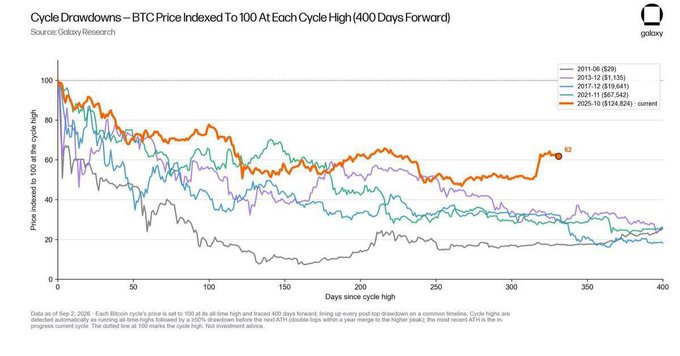 A line chart titled 'Cycle Drawdowns - BTC Price Indexed To 100 At Each Cycle High (400 Days Forward)' from Galaxy Research, comparing Bitcoin price drawdowns from 2011-46, 2013-12, 2017-12, 2021-11, and 2025-10 cycles.