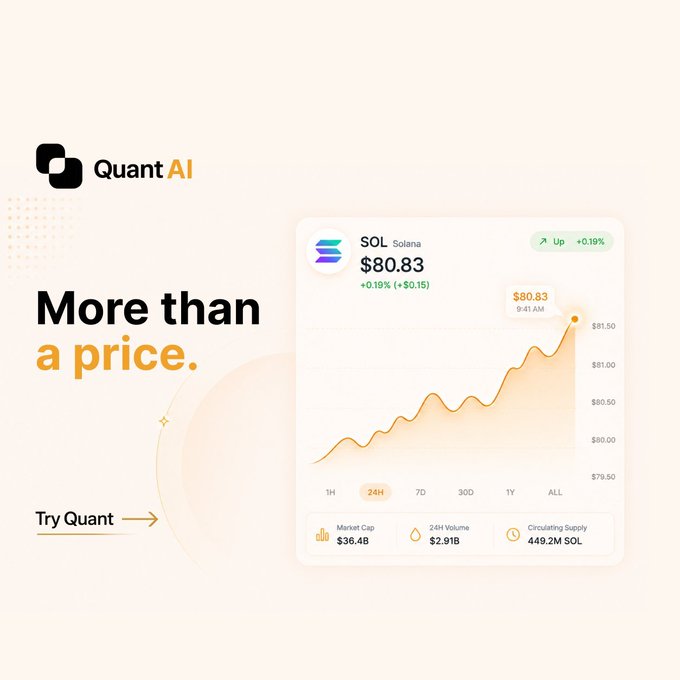 The image is a promotional graphic for Quant AI, featuring the tagline "More than a price" and a "Try Quant" call-to-action button. It displays a crypto dashboard showing Solana (SOL) at $80.83, up 0.19% (+$0.15), with a 24-hour price chart and key metrics including a $36.4B market cap, $2.91B 24H volume, and 449.2M SOL circulating supply. The graphic visually reinforces the post's message by demonstrating how Quant AI presents price alongside contextual market data like volume, market cap, and circulating supply—helping users understand the "why" behind price movements rather than just the numbers themselves.