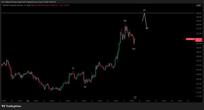 A TradingView 1-hour chart of TAO/USDT Perpetual Contract (Binance) shows price action with Elliott Wave labels marking a wave (v) high near 282, an expected decline arrow, and an invalidation level at 261.65, with the posted analysis anticipating one more push higher to test the range high while requiring the recent low to hold.