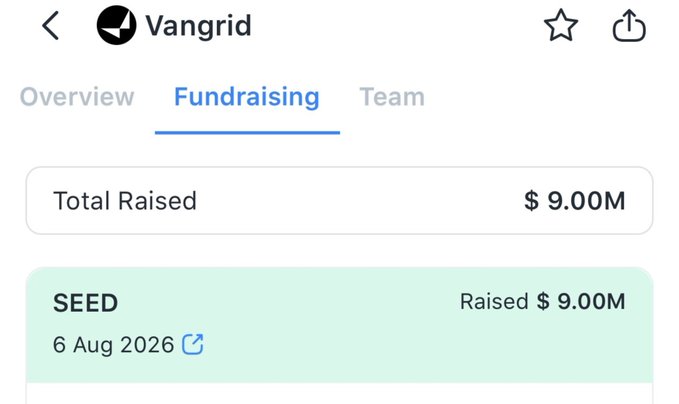 A mobile app screenshot showing the fundraising details for 'Vangrid', indicating 'Total Raised $9.00M' from a SEED round on '6 Aug 2026'.