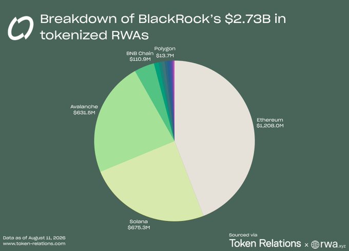 A pie chart titled 'Breakdown of BlackRock's $2.73B in tokenized RWAs' showing Ethereum at $1,205.0M as the largest portion, followed by Solana $675.3M, Avalanche $631.5M, BNB Chain $110.9M, and Polygon $13.7M, sourced from Token Relations and rwa.xyz, dated August 11, 2026.