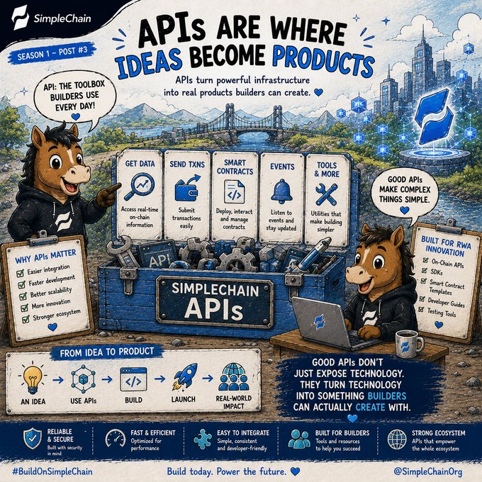 A SimpleChain infographic titled 'APIs Are Where Ideas Become Products,' featuring cartoon horses and explaining the benefits and process of using SimpleChain APIs for blockchain development.