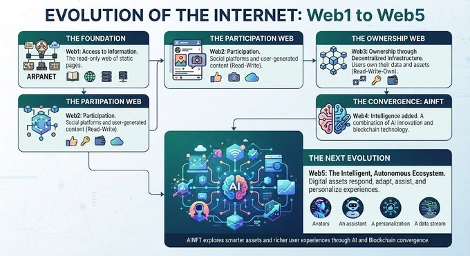 Infographic titled 'EVOLUTION OF THE INTERNET: Web1 to Web5' outlining Web1 (ARPANET, static pages), Web2 (participation, Read-Write), Web3 (ownership, blockchain, Read-Write-Own), Web4 (AI integration), and Web5 (intelligent autonomous ecosystem with avatars and AI personalization).