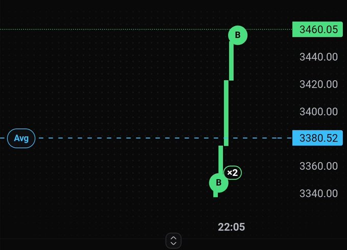 A financial chart showing a sharp price spike with 'B' markers at the top and bottom, an average line at 3380.52, and a peak at 3460.05.