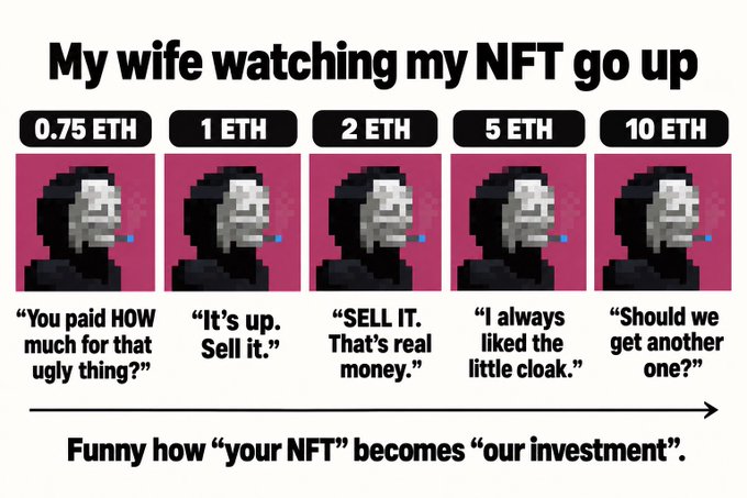 A meme titled 'My wife watching my NFT go up' showing five identical pixel-art skulls with increasing value (0.75 ETH to 10 ETH) and changing captions, ending with 'Funny how "your NFT" becomes "our investment".'