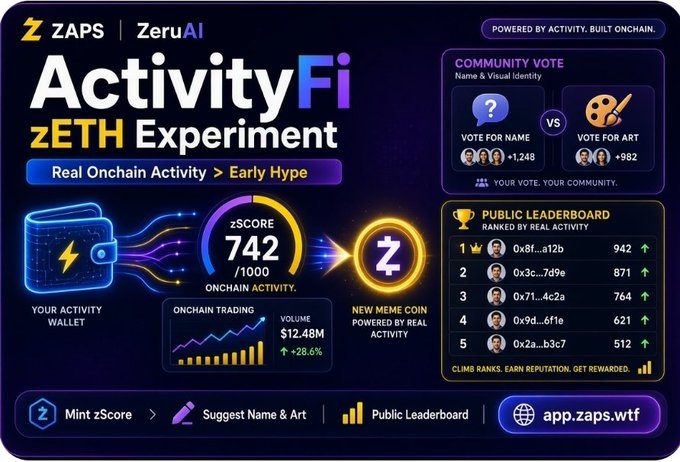 A colorful ZAPS/ZeruAI “ActivityFi zETH Experiment” graphic promotes onchain activity, a zSCORE of 742/1000, trading volume of $12.48M, a community vote, and a public leaderboard at app.zaps.wtf.