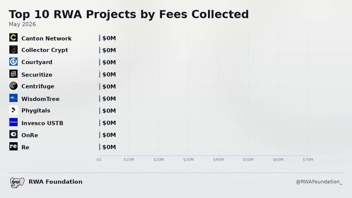 The image features a graph or chart with text that displays information about RWA projects by fees collected during the months of May 2015. The title of the graph reads "Top 10 RWA Projects by Fees Collected", indicating the highest-earning projects among those listed in the chart. A summary of the data is provided below, including several categories for revenue and expenditure: $65.1M was generated over fees collected during May 2015 (top ten), $55.7M was collected from projects involving $20 million or less (top twenty), and $46.4M was gathered from those valued at $50 - $99M (middle of the top half). The remaining projects were not listed in the chart, but there is a link to "Canton Network" and another site that has more information on this particular project.
